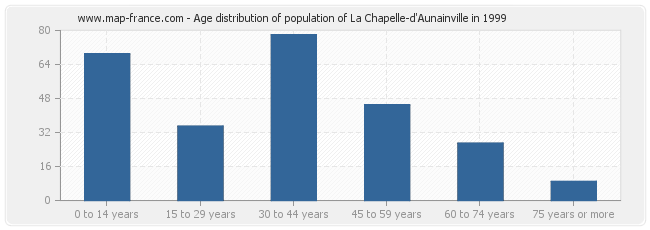 Age distribution of population of La Chapelle-d'Aunainville in 1999